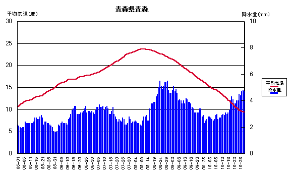 平均気温と降水量