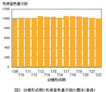気候登熟量示数