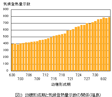 気候登熟量示数