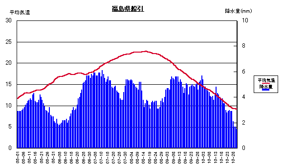 平均気温と降水量