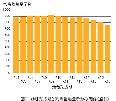 気候登熟量示数