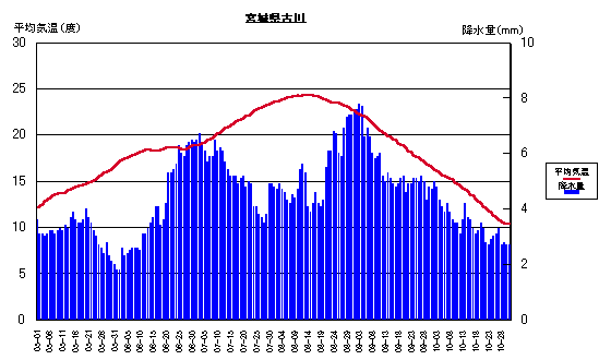 平均気温と降水量