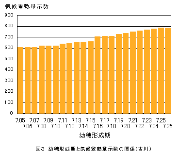 気候登熟量示数