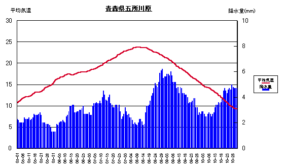平均気温と降水量
