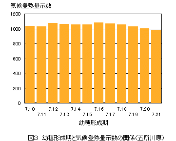 気候登熟量示数