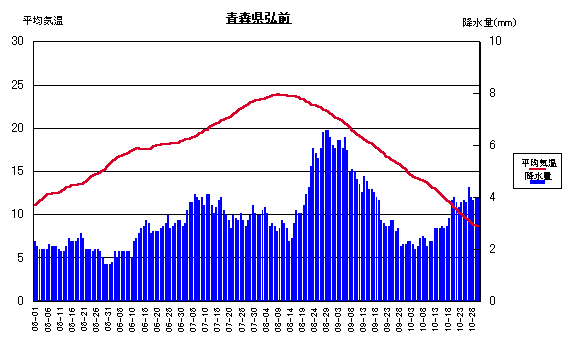 平均気温と降水量