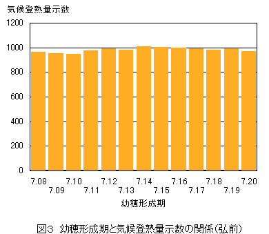気候登熟量示数