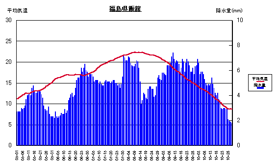 平均気温と降水量