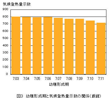 気候登熟量示数