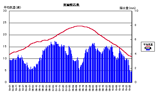平均気温と降水量