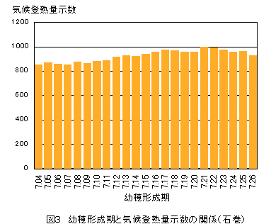 気候登熟量示数