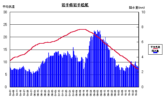 平均気温と降水量