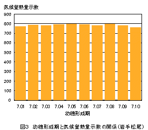 気候登熟量示数
