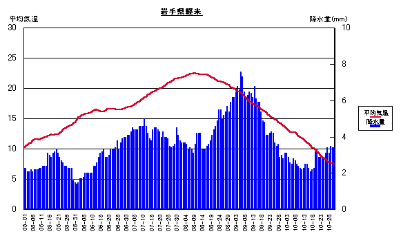 平均気温と降水量