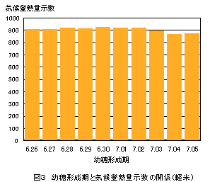 気候登熟量示数