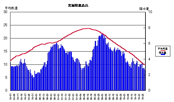 平均気温と降水量