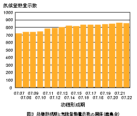 気候登熟量示数