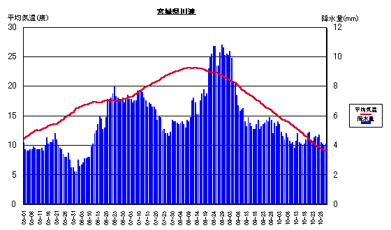 平均気温と降水量