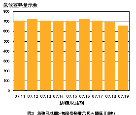 気候登熟量示数