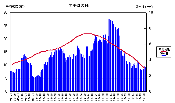 平均気温と降水量