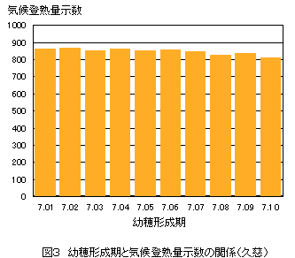 気候登熟量示数