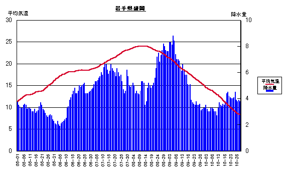 平均気温と降水量