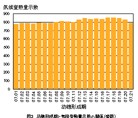 気候登熟量示数