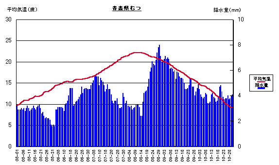 平均気温と降水量