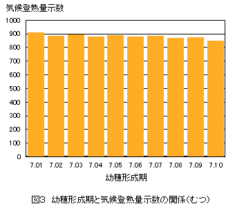 気候登熟量示数
