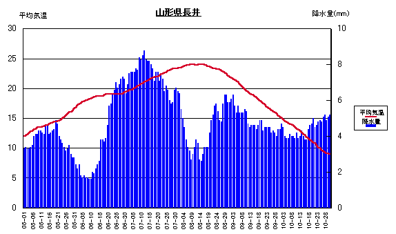 平均気温と降水量
