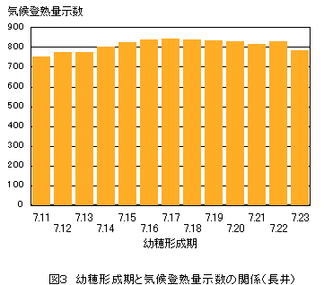 気候登熟量示数