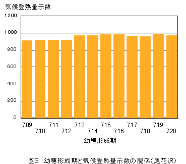 気候登熟量示数