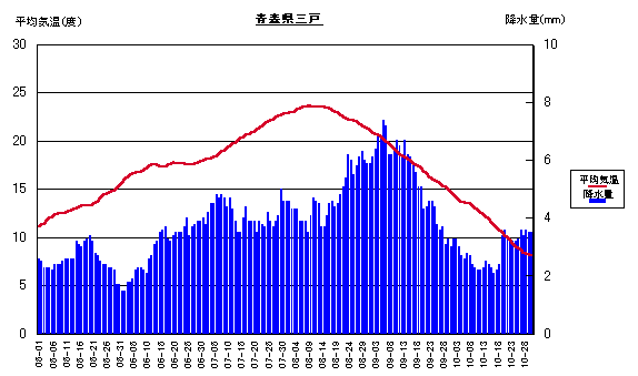 平均気温と降水量