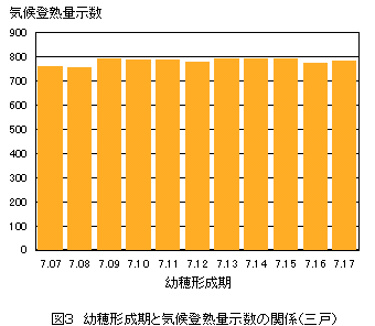 気候登熟量示数