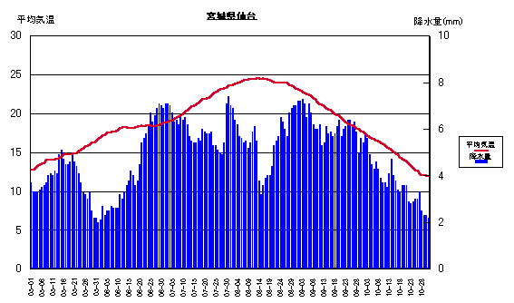 平均気温と降水量