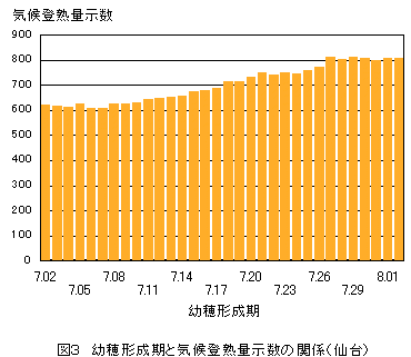 気候登熟量示数