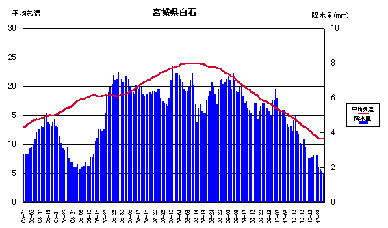 平均気温と降水量