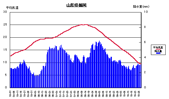 平均気温と降水量