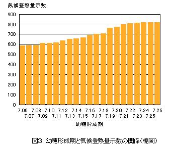 気候登熟量示数