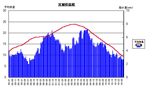 平均気温と降水量