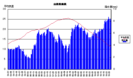 平均気温と降水量