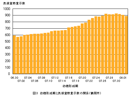 気候登熟量示数