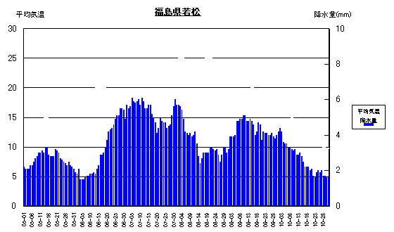 平均気温と降水量