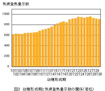 気候登熟量示数