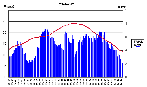 平均気温と降水量