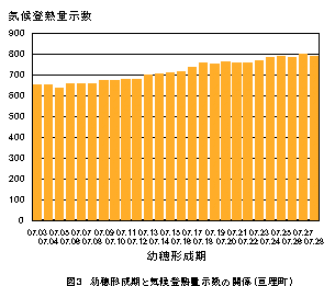 気候登熟量示数