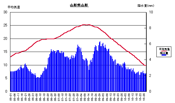 平均気温と降水量