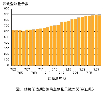 気候登熟量示数