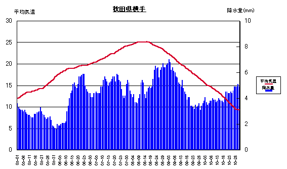 平均気温と降水量