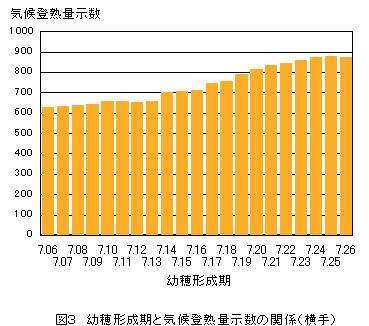 気候登熟量示数